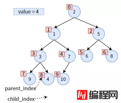 web开发中二叉堆需要注意的有哪些事