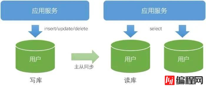 OLTP场景下的数据分布式设计原则是怎样的