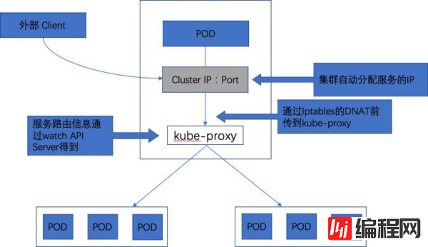 Kubernetes网络的四种场景是什么