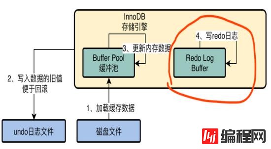 MySQL中InnoDB存储引擎架构的示例分析