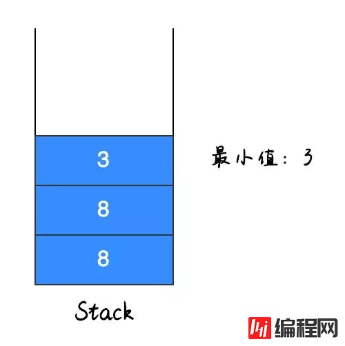 找出栈中最小值的方法是什么