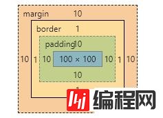 CSS盒子大小与内外边距及边框的关系是什么