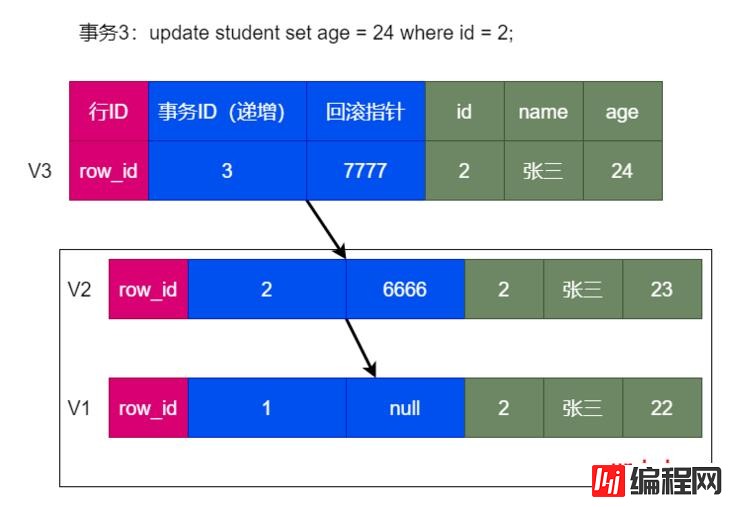 MySQL中的事务和MVCC原理是什么