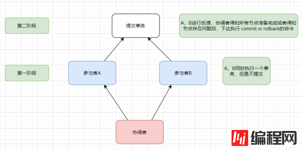 web开发中分布式系统的基础理论有哪些