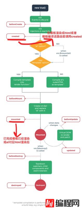 vue.js中created方法的作用是什么