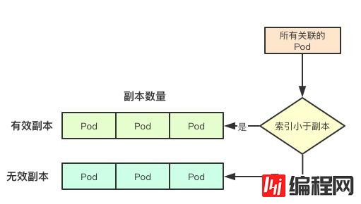 kubernetes控制器StatefulSet核心实现原理是什么