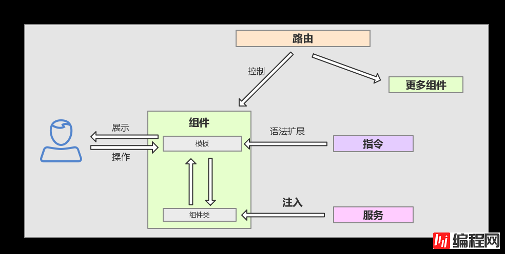 Angular2架构的示例分析