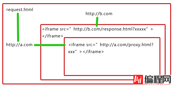 如何利用iframe实现ajax跨域通信