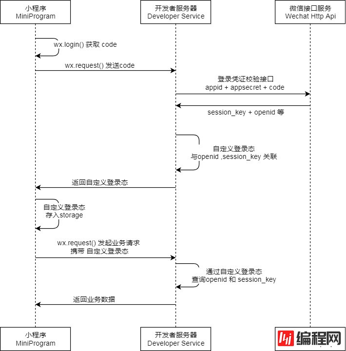 微信小程序如何开发用户授权登陆