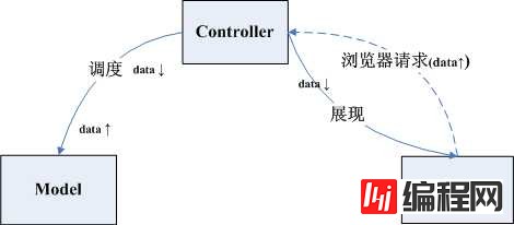 如何理解前端开发中的MCRV模式