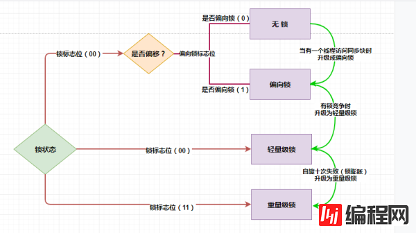 web开发锁的状态以及升级方法有哪些