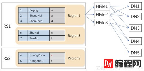 HBase中数据分布模型是怎么样的