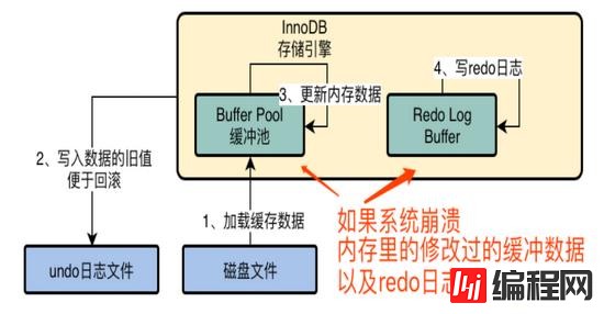 MySQL中InnoDB存储引擎架构的示例分析