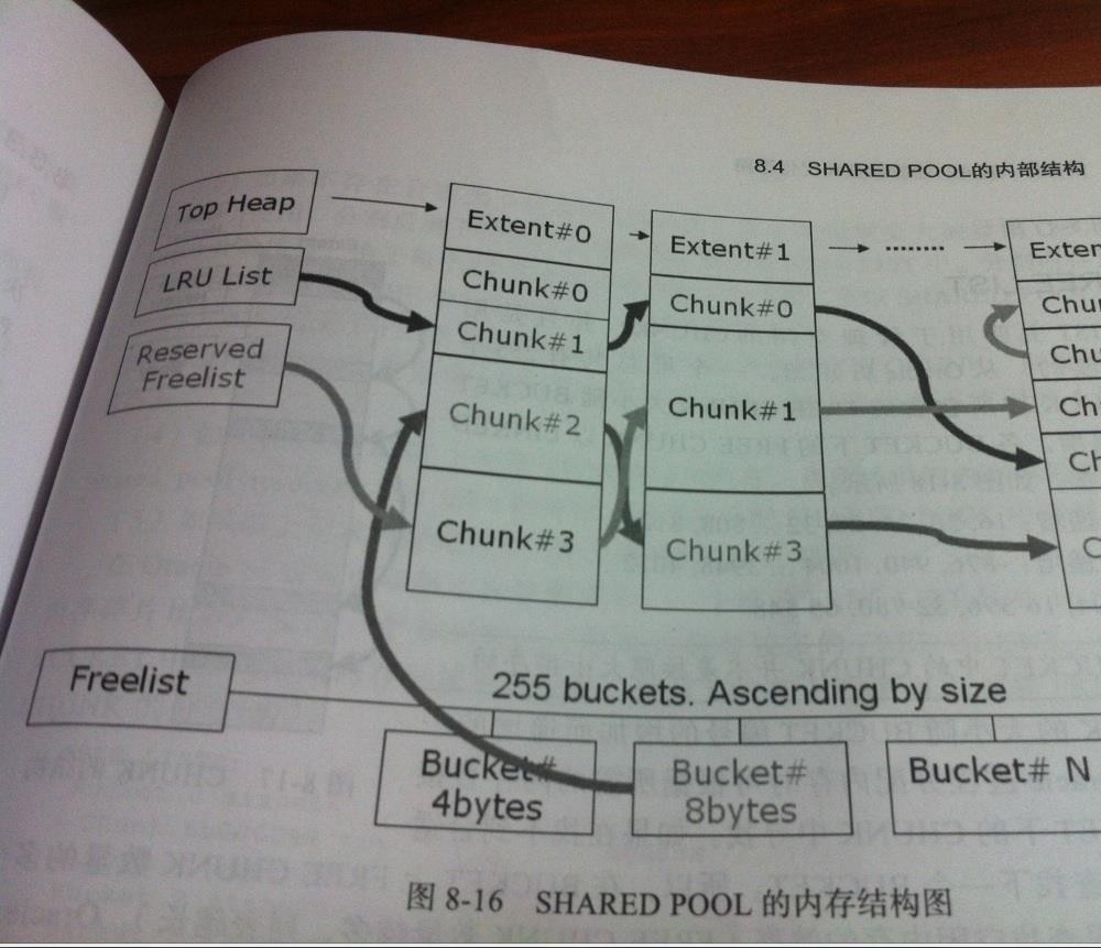 Oracle Share Pool内部管理机制的示例分析