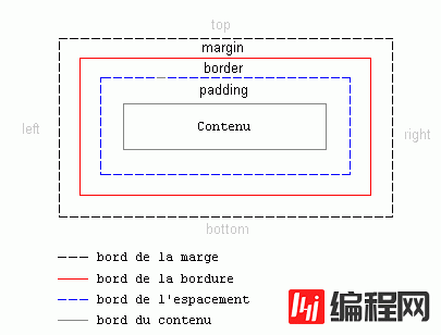 CSS盒状模型结构以及用法