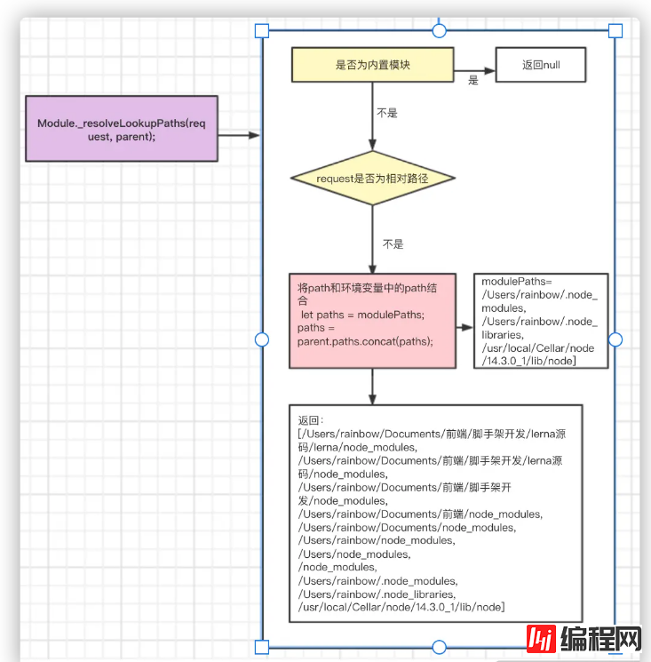 Node.js中的模块路径是怎样的