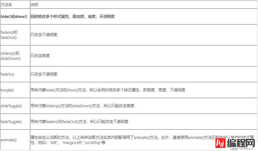 jQuery中的事件、动画、表单的应用方式