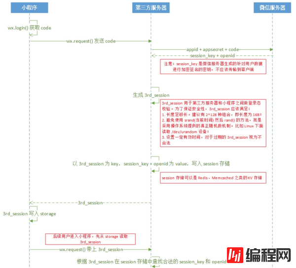 微信小程序中关于安全的示例分析