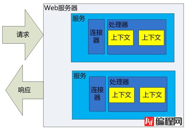 分析Web服务器的Tomcat组件