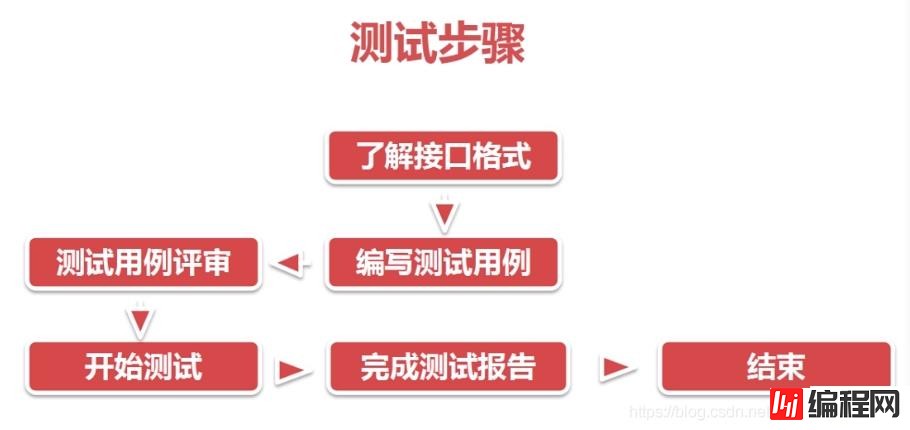 restful接口规范与postman调试工具实例分析