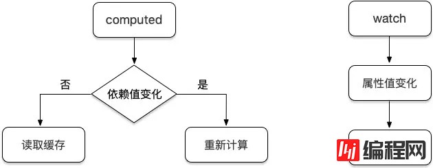 Vue中编码技巧与规范的示例分析