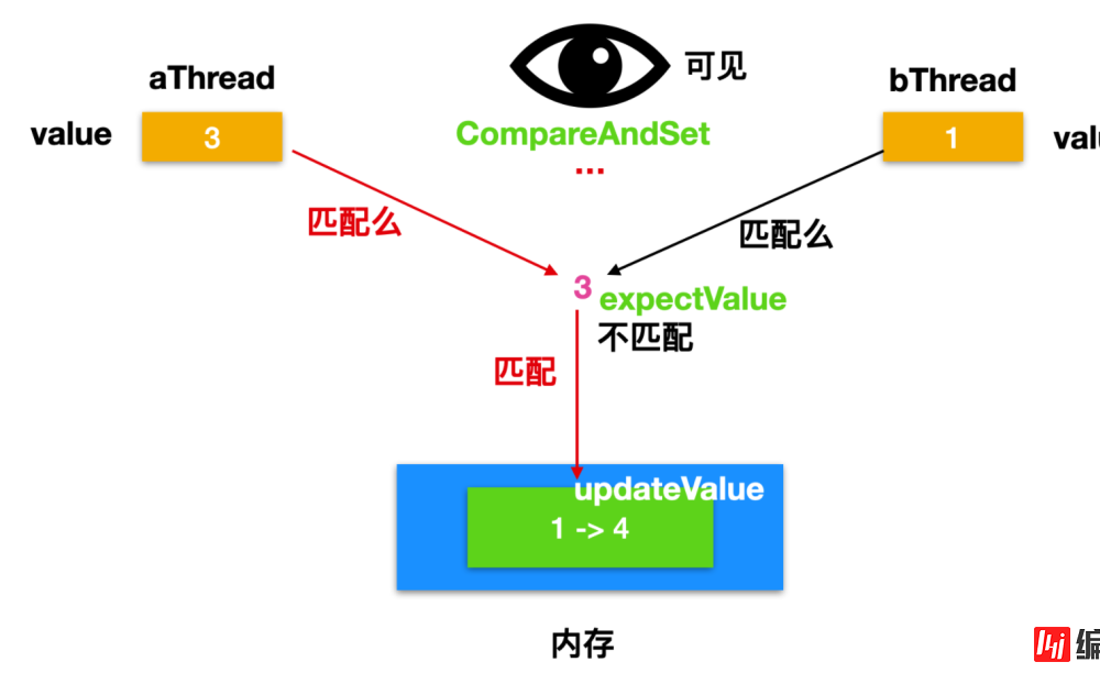 AtomicInteger中的方法有哪些