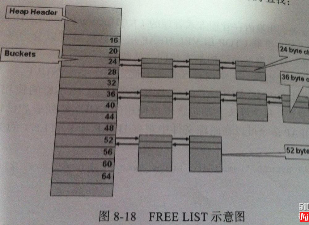 Oracle Share Pool内部管理机制的示例分析