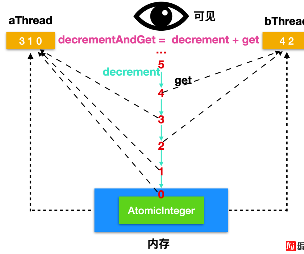 AtomicInteger中的方法有哪些