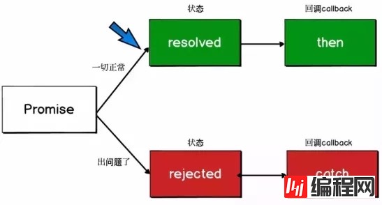 Promise的基本用法是什么