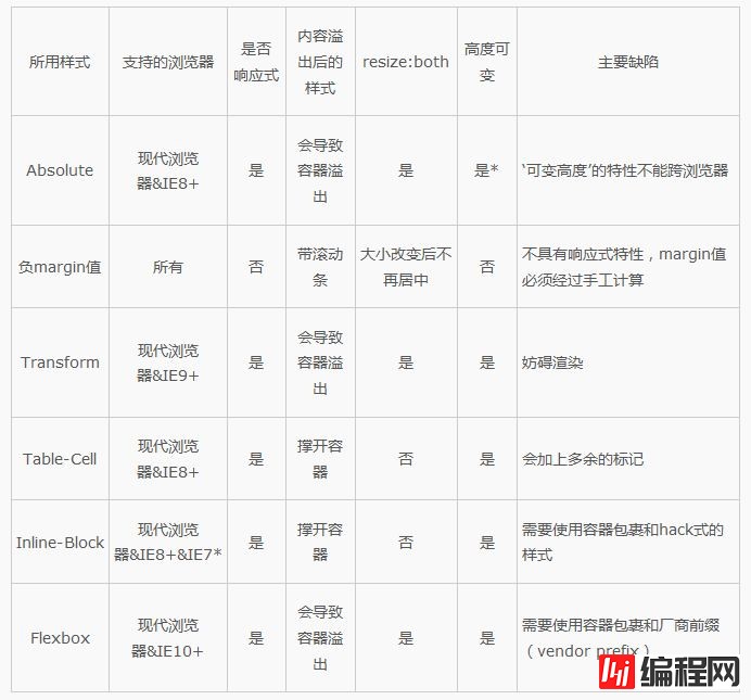 仅使用CSS怎么做到完全居中