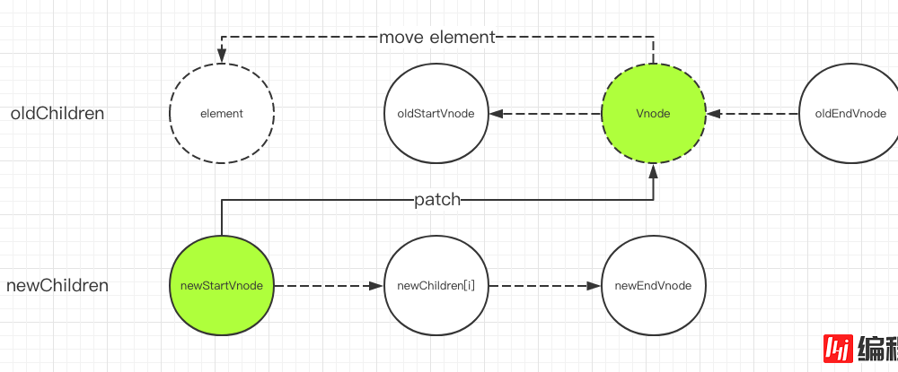 Vue 2.5中怎么实现一个Diff算法
