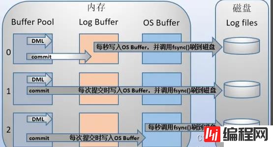 MySQL的binlog、redo log和undo log怎么使用