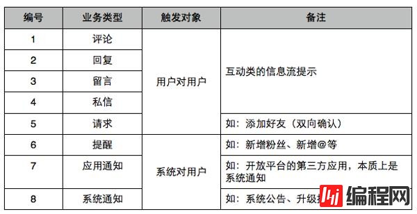 Web网站通知系统设计方法是什么