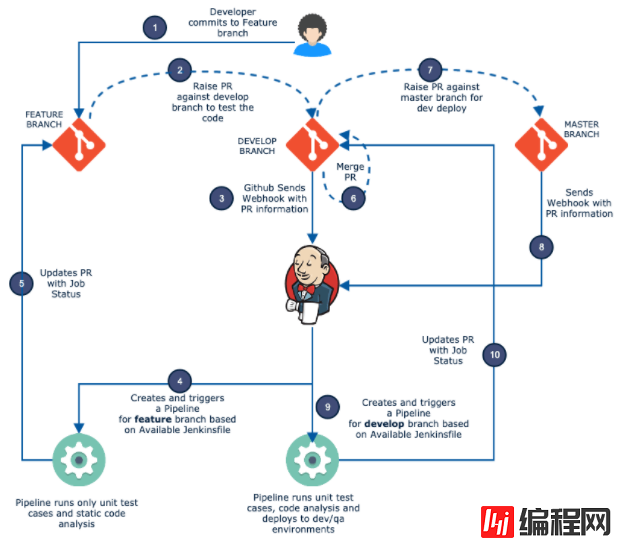 如何使用Jenkins多分支管道