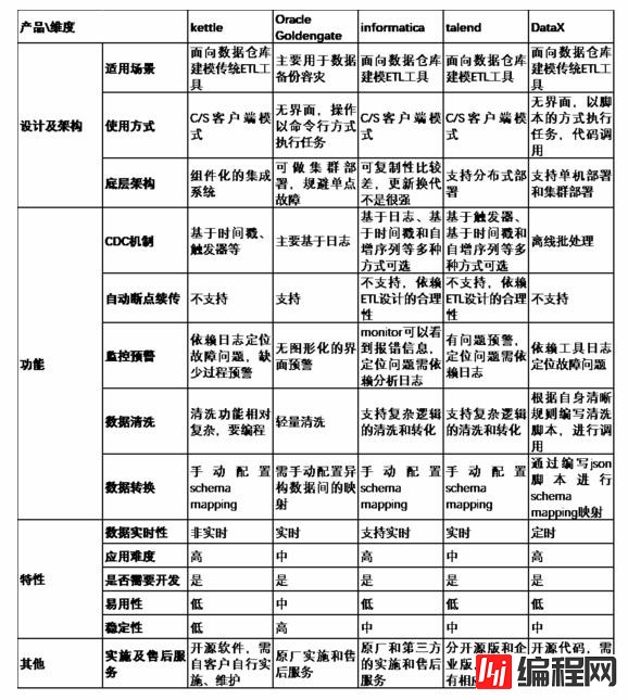 数据仓库架构及组件选型的方法是什么