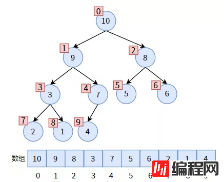 web开发中二叉堆需要注意的有哪些事