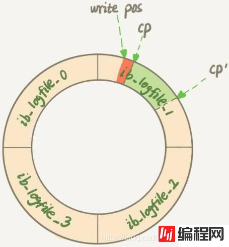 MySQL的基础架构和日志系统实例分析