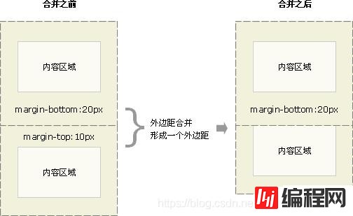 CSS盒子大小与内外边距及边框的关系是什么