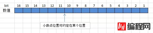 小数的表示方法之怎么使用定点数