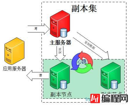 MongoDB副本集的示例分析