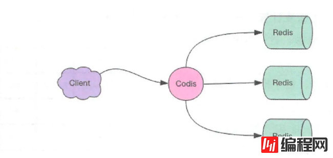 如何深入了解Redis中的Codis