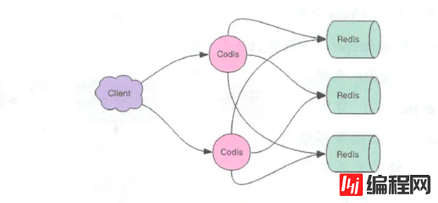 如何深入了解Redis中的Codis