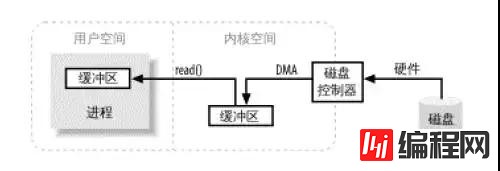 怎么理解Netty、Kafka中的零拷贝技术