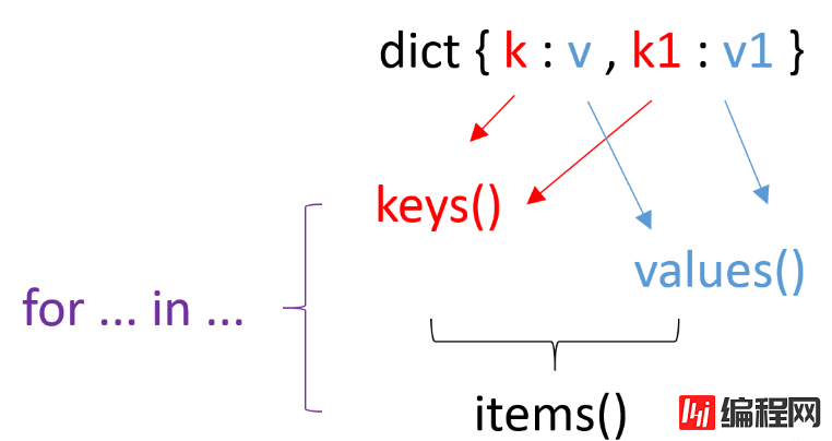 Python3的Dict怎么使用