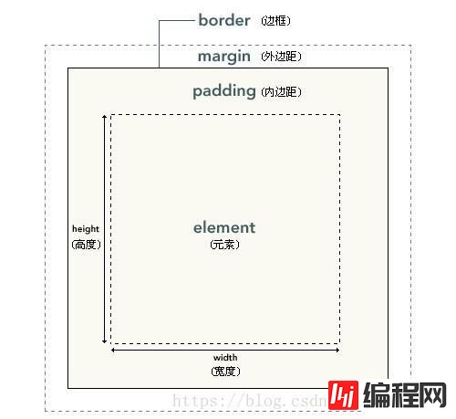 css3中如何定义盒子高度