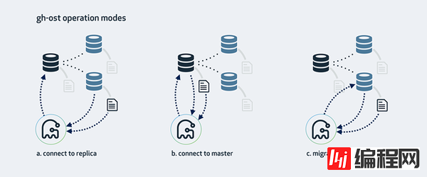 GitHub开源的MySQL在线更改Schema工具gh-ost是怎样的