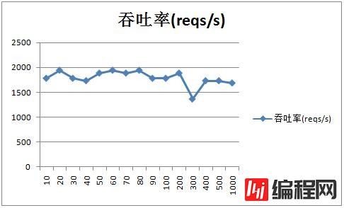 Tomcat 7优化前及优化后的性能对比是怎样的