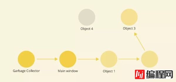 JavaScript中怎么防范内存泄漏