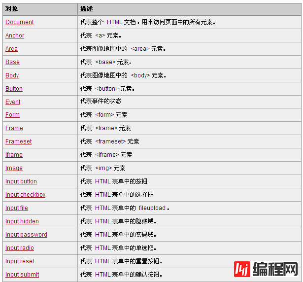 如何理解JavaScript HTML DOM对象