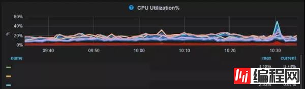 从ES迁移到ClickHouse的原因有哪些